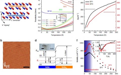 浙江大学&中科院Nat. Commun. : 硒化锡单晶的空穴掺杂效应与多谷传输特性
