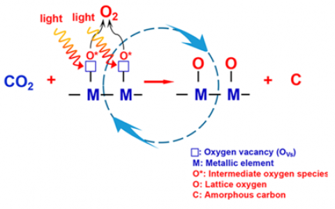 南京大学闫世成课题组丨ACS Catalysis:直接分解氧化物分子供氧