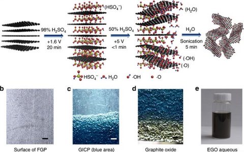 金属所任文才Nature子刊:电解水氧化绿色制备氧化石墨烯