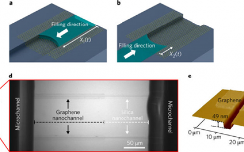 Nature子刊：石墨烯纳米流体通道中的超快水输运
