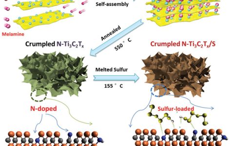 Adv. Energy Mater.：含氮的褶皱状MXene在锂硫电池上的应用研究