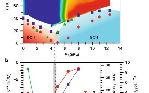 Nat. Commun.：(Li1-xFex)OHFe1-ySe在高压下出现第二个高温超导相