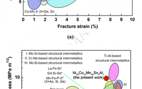 Acta Mater.：NiMn基多铁合金低场驱动的巨磁热效应和优异力学性能