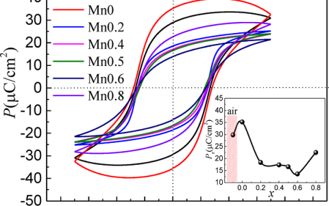 清华大学J. Am. Ceram. Soc.: MnO可提高KNN基陶瓷的温度稳定性和电性能