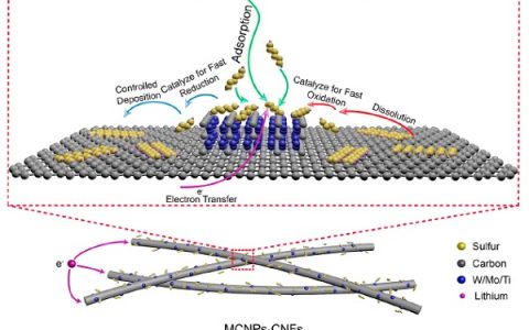 中科大Nano Lett.:低成本金属碳化物纳米晶用于高性能锂硫电池键合-电催化位点
