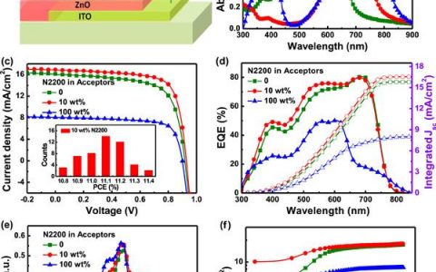 武汉大学/北京交通大学Nano. Energy.: 高效和空气稳定的非富勒烯三元有机太阳能电池