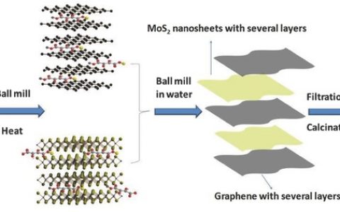 Adv. Energy Mater.：MoS2/石墨烯纳米片在高倍率性能钠离子电池上的应用研究