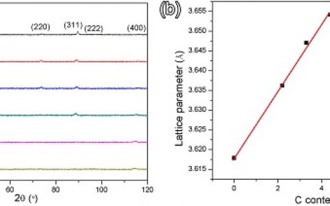 Mater. Sci. Eng. A：强度和延展性完美结合的FCC高碳高熵合金
