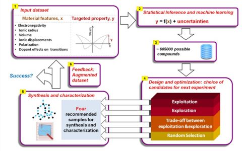 西交大Adv. Mater.：利用机器学习技术开发新型压电材料