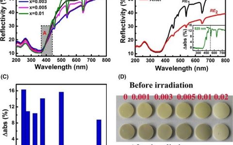 J. Am. Ceram. Soc.：Ho掺杂K0.5Na0.5NbO3压电陶瓷的可逆发光调节机制
