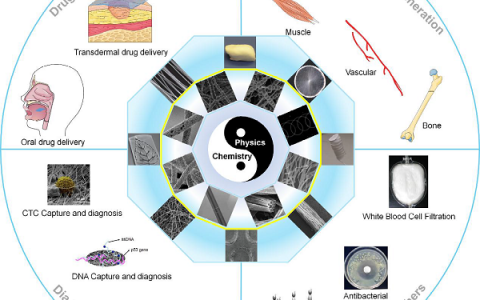 材料前沿最新综述精选(2018年1月第2周)