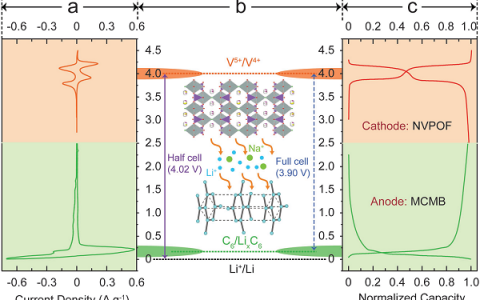 Adv. Energy Mater.： 一种高压正极和商用石墨负极组装的实用型锂离子/钠离子混合动力电池：优越的储能性能和工作机理