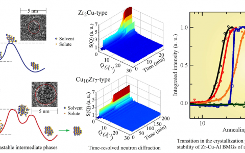 Acta Mater.：Zr-Cu-Al块体非晶合金中经典-雪崩形核转变的结构起源