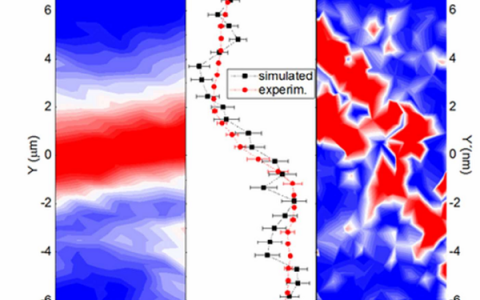 Nano Lett.：实验和模拟条件下非晶合金中单一剪切带上应力分布情况
