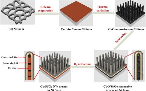 Energy Environ. Sci：硅和锗协同效应实现高性能锂离子电池