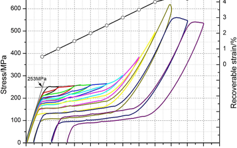 中科院林锦新Acta Mater.：β型单晶钛基合金马氏体相变研究
