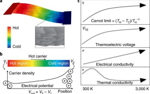 马里兰大学胡良兵Nat. Energy：3000 K高温下柔性还原石墨烯氧化膜的热电性能
