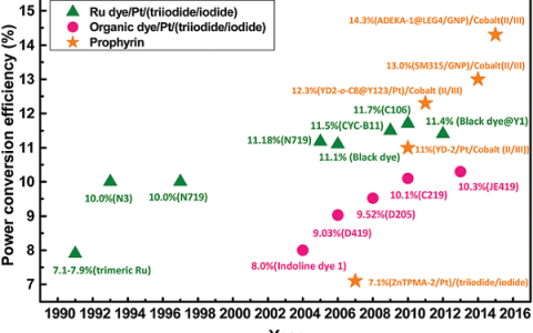 西建大(云斯宁)/兰大(秦勇)/上海高研院(李东栋)/西交大(韩晓刚)等Energy Environ. Sci.：基于染料敏化和钙钛矿太阳能电池的新一代集成器件