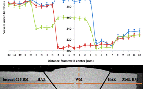 Metall. Mater. Trans. A：焊接方法和焊接材料对Inconel 625和316L不锈钢异种接头性能的研究