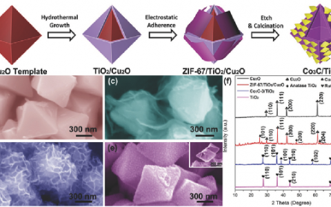 Adv. Funct. Mater.： MOF衍生的Co3C纳米薄片/TiO2纳米笼——优异的光电化学水分解性能