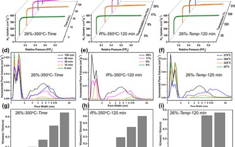 德克萨斯A&M大学JACS：通过可控配体热解从多元金属有机框架制备多级孔框架材料