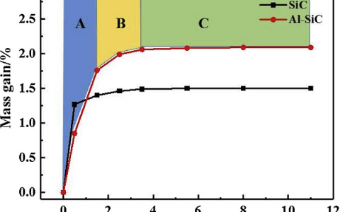 Corrosion Science：Al2O3对SiC陶瓷抗氧化性的影响