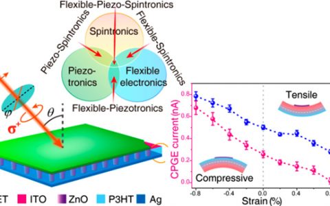 北京纳米能源所ACS Nano: 压电电子学效应首次调控电子自旋轨道耦合