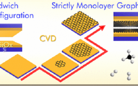 德国莱布尼茨固态与材料所ACS Nano：(半导体工艺兼容的)在氧化硅绝缘基底上直接生长的大面积均匀单层石墨烯