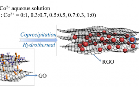 哈工大Adv. Funct. Mater.：石墨烯包裹的单相结构的混合金属碳酸盐复合材料的可控制备及其高效的储锂性能