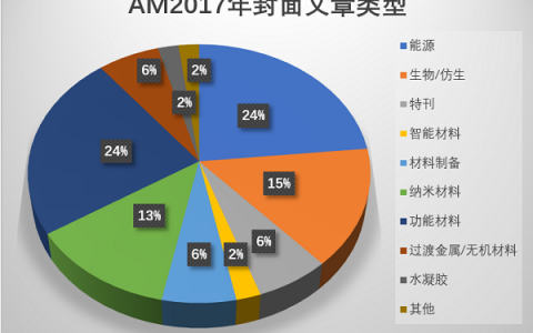 材料人报告 | 从AM封面说起——当今材料领域的研究热点