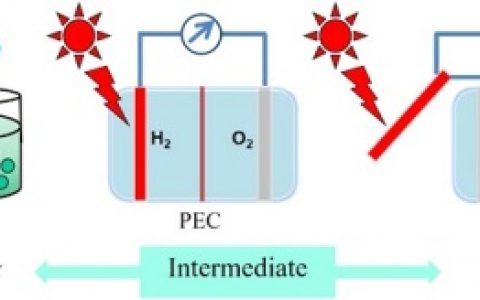 【IOP专栏】太阳能水裂解路线图：当前研究现状和未来前景