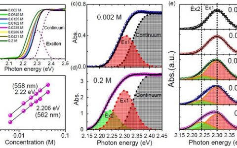 Energy. Environ. Sci.:对卤化铅钙钛矿材料的高温激子态及其捕获行为的研究