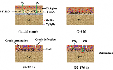 陕西科技大学Corros. Sci.：以β-Y2Si2O7纳米线增韧的Y2SiO5/Y2O3-Al2O3-SiO2玻璃陶瓷层/SiC层为碳/碳复合材料抗氧化涂层的新颖设计
