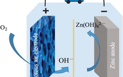 材料人报告丨锌空电池领域SCI发文数据统计