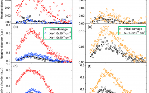 田纳西大学Acta Mater.：高能重离子在单晶SrTiO3中产生的离子轨道研究