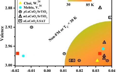 中国科技大学PNAS:应变诱导高温钙钛矿铁磁绝缘体