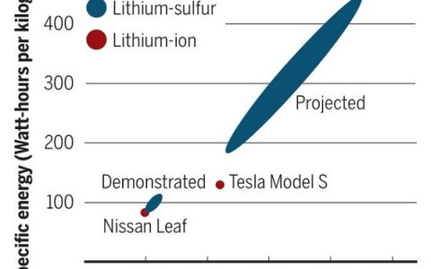 今日Science:锂硫电池有望实现飞跃