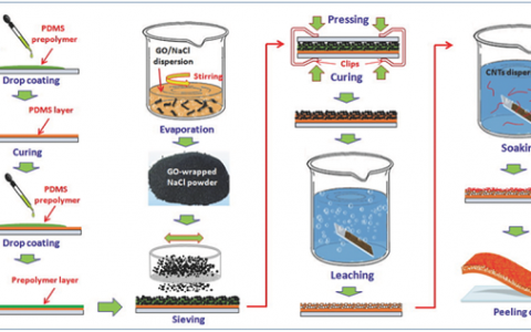 电子科大Adv. Funct. Mater.：对法向-切向力具有相反电阻响应传感器助力高灵敏人造皮肤