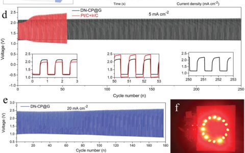 华中科大Adv. Energy Mater. ：原位剥离的石墨烯纳米片与碳纤维强耦合，用于可充电锌空气电池的自立式双功能阴极