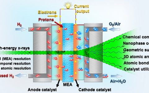 中央密歇根大学Nano energy:通过X-射线光谱和原子级透视图分析燃料电池内部的催化剂