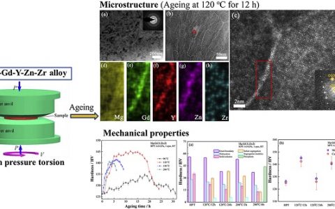 Acta Materialia：高压扭转变形纳米Mg-8.2Gd-3.8Y-1.0Zn-0.4Zr合金的时效行为