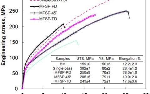 Mater. Sci. Eng. A:试样取向对ZA61镁合金多道搅拌摩擦加工力学性能的影响