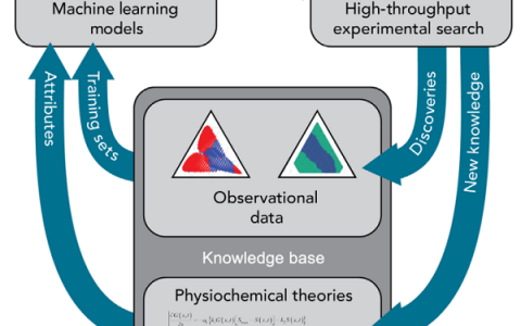 Science Advances：通过机器学习迭代和高通量实验快速发现非晶合金