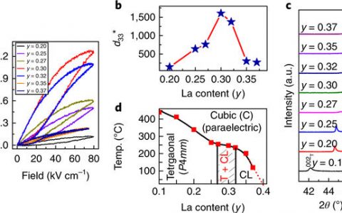 Nat. Mater.：在多晶压电材料中电子应变超过1％的新突破