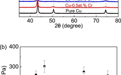 西安交通大学Acta Mater.：调整磁控溅射Cu-Cr薄膜的微观结构和力学性能