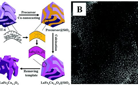 北科大王戈&圣安德鲁斯大学John T. S. Irvine Chem. Sci.：纳米孔钙钛矿型金属氧化物的合成与应用
