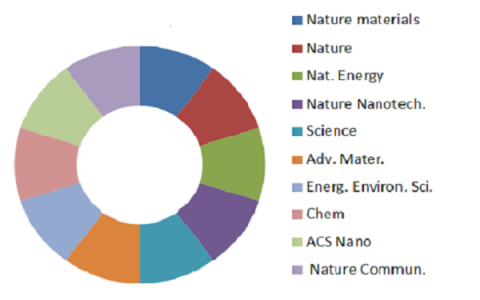 纳米材料前沿研究成果精选【第9期】| 石墨烯专题
