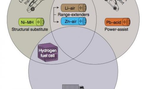 滑铁卢大学陈忠伟团队Nature子刊综述: 各类新型电池和燃料电池在电动汽车市场中的商业化展望