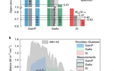 Nature Energy : 效率高达33%的GaInP/GaAs//Si双结串联电池