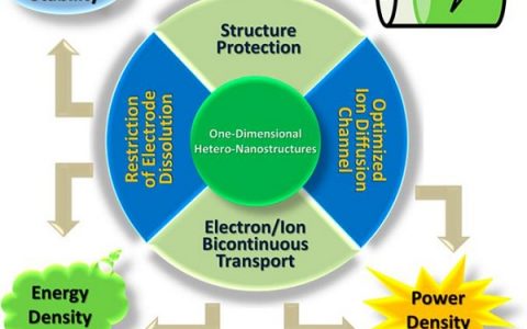 武汉理工大学麦立强教授团队Acc. Chem. Res.：一维异质纳米电池材料